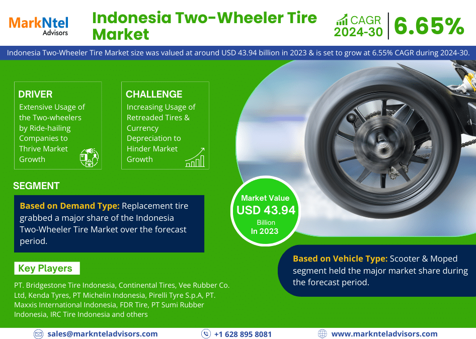 Navigating Indonesia Two-Wheeler Tire Market Growth: Trends and Future Outlook, Boasting a CAGR of 6.55% – MarkNtel Advisors