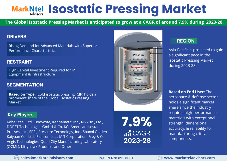 Isostatic Pressing Market Business Strategies and Massive Demand by 2028 Market Share | Revenue and Forecast
