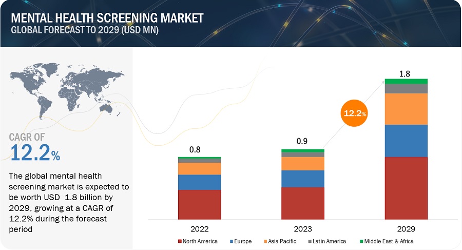 Insights into Mental Health Screening: Market Trends and Strategies