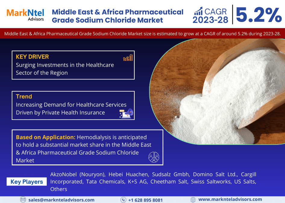 By 2028, the Middle East & Africa Pharmaceutical Grade Sodium Chloride Market will expand by Largest Innovation Featuring Top Key Players