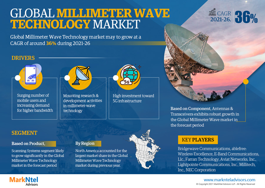 Projections for Millimeter Wave Technology Market: Demand, Research, and Leading Players Toward 2026