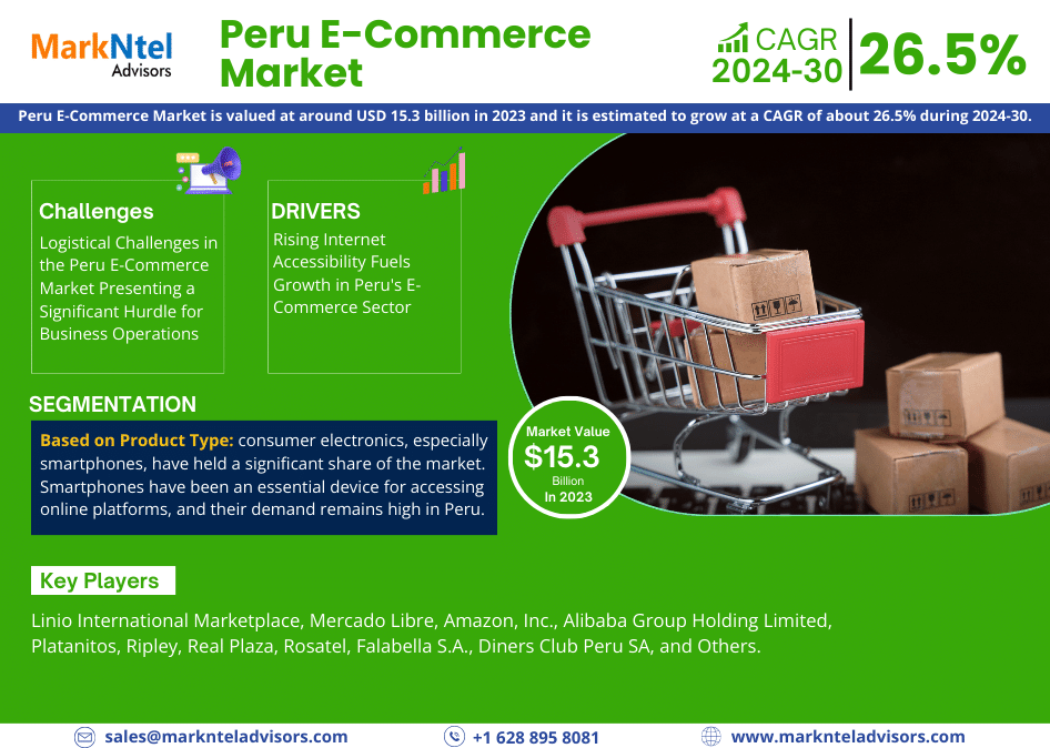 Peru E-Commerce Market Breaking Records with USD 15.3 billion in 2023, Anticipates 26.5% CAGR Surge Until 2030