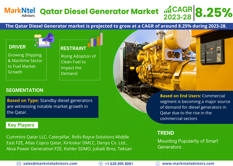 Qatar Diesel Generator Market Size, Share, Growth Insight – 8.25% Estimated CAGR Growth By 2028