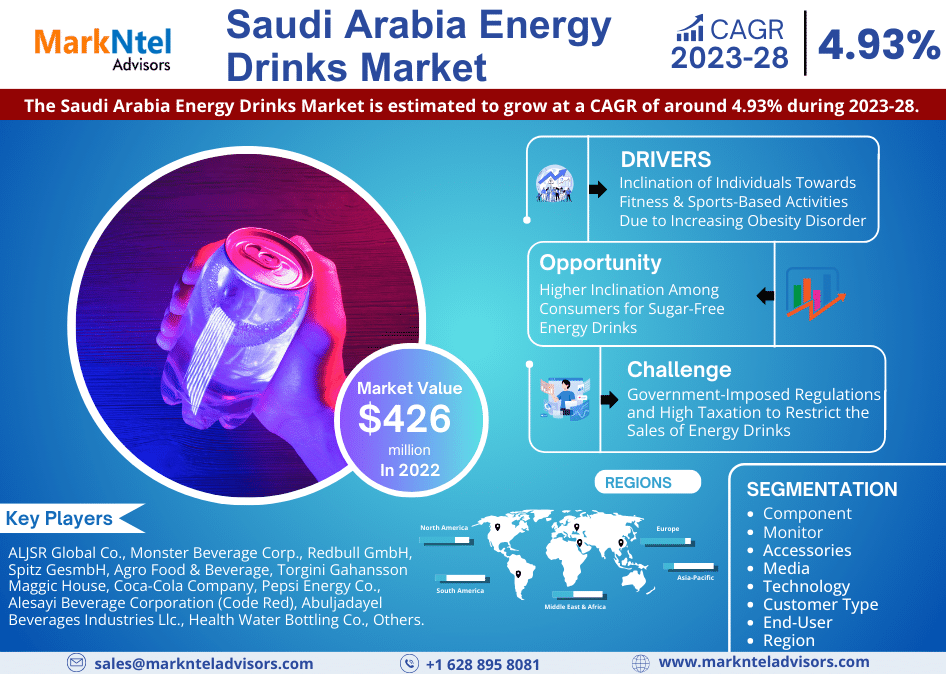 Saudi Arabia Energy Drinks Market Achieves USD 426 million in 2022, Eyes 4.93% CAGR Surge Until 2028