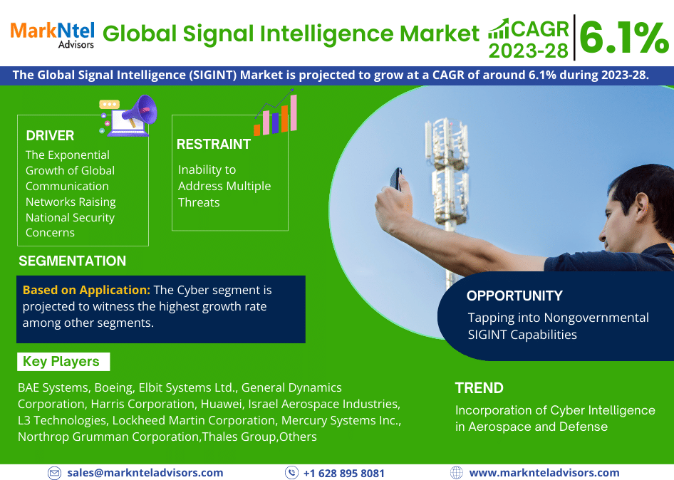 At a Staggering 6.1% CAGR, Signal Intelligence Market Anticipates Achieving USD 6.5 billion in 2022 , Affirms MarkNtel Advisors