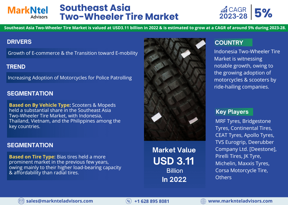 Charting Growth: Southeast Asia Two-Wheeler Tire Market By 2028, Showcasing a CAGR of 5% – MarkNtel Advisors
