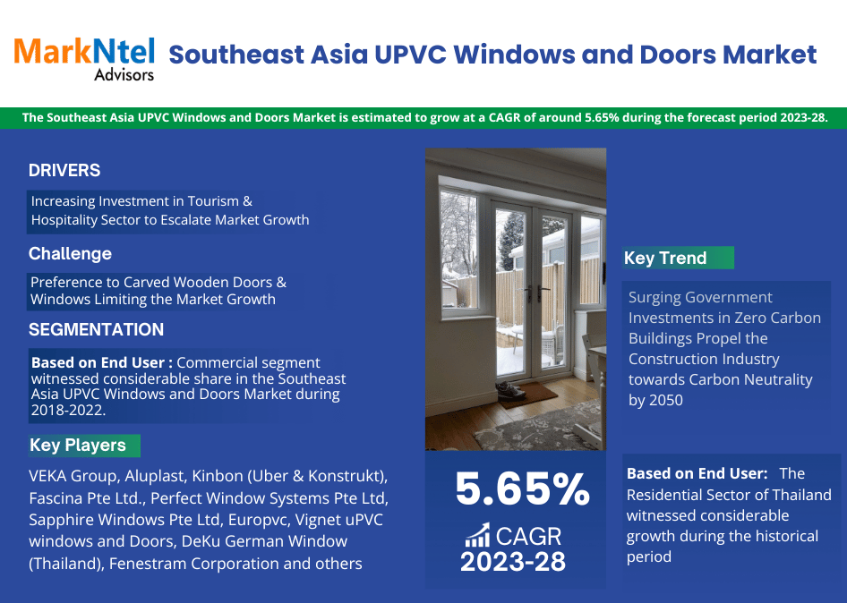 By 2028, the Southeast Asia UPVC Windows and Doors Market will expand by Largest Innovation Featuring Top Key Players