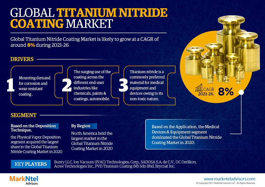 Titanium Nitride Coating Market 2021 Booming Across the Globe by Growth, Segments and Forecast 2026