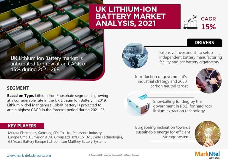 Charting Growth: UK Lithium-Ion Battery Market By 2026, Showcasing a CAGR of 15% – MarkNtel Advisors