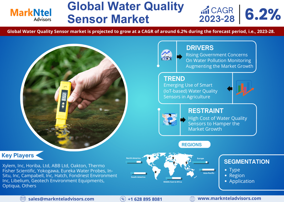 Water Quality Sensor Market Business Strategies and Massive Demand by 2028 Market Share | Revenue and Forecast