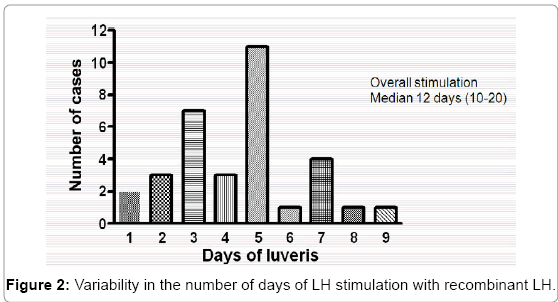 What should LH levels be during IVF?