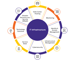 IT Infrastructure Services: Building the Backbone of Modern Businesses
