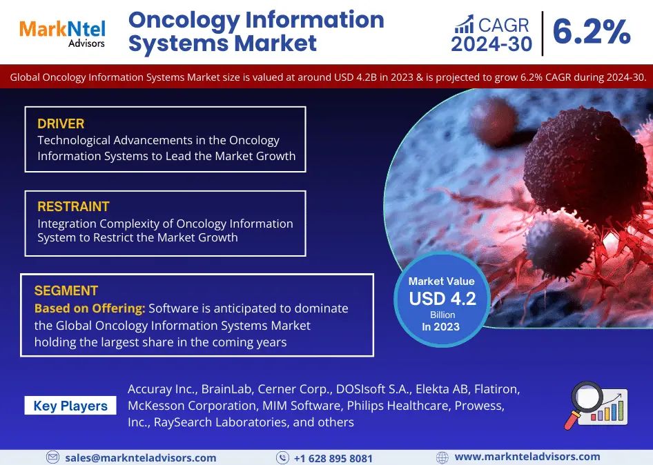Oncology Information Systems Market Research’s Latest: 2023 Valuation Hits USD 4.2 Billion, Projects 6.2% CAGR Escalation by 2030