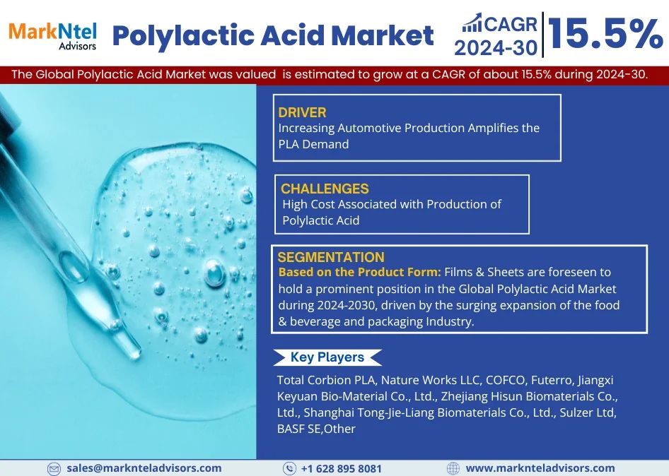 Polylactic Acid Market Share, Size, Analysis, Trends, Growth, Report and Forecast 2024-2030