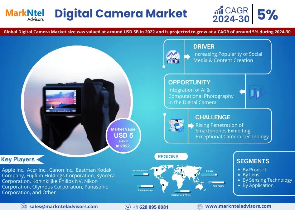 Digital Camera Market Research Breakthrough: 2022 Registers USD 5 billion Valuation, Envisions Impressive 5% CAGR Surge by 2030