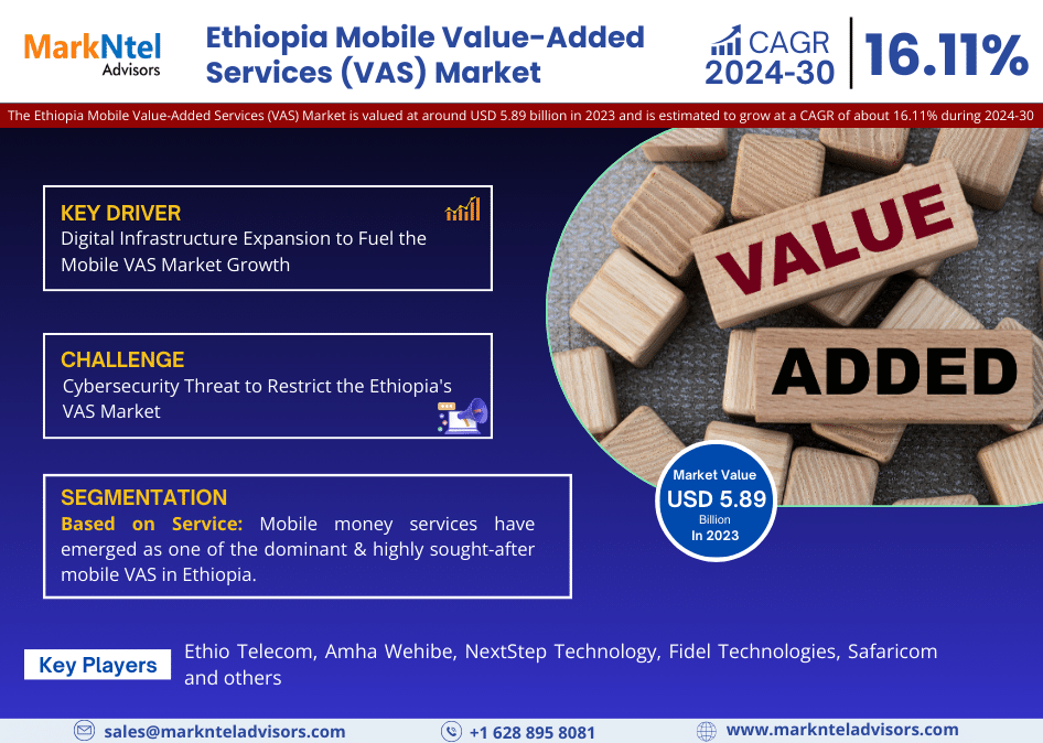 Ethiopia Mobile Value-Added Services (VAS) Market Size is Surpassing 16.11% CAGR Growth by 2030 | MarkNtel Advisors