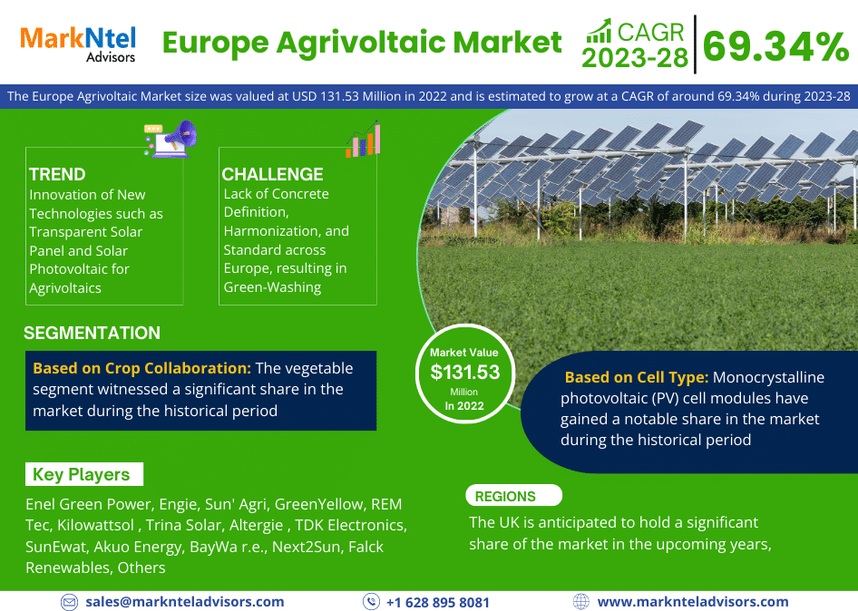 Europe Agrivoltaic Market Research’s Latest: 2023 Valuation Hits 131.53 Million, Projects 69.34% CAGR Escalation by 2028