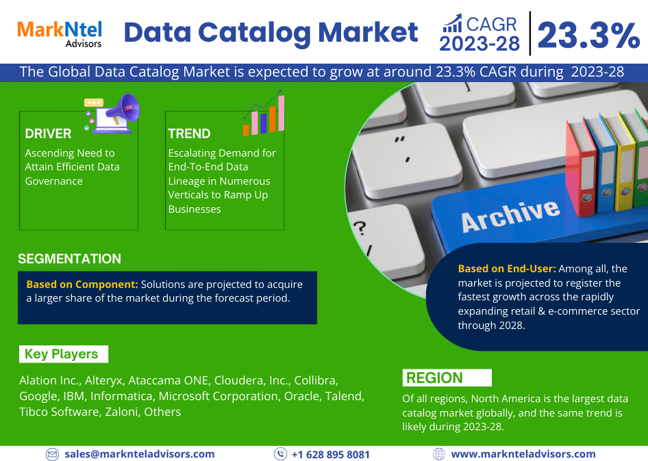 Global Data Catalog Market Charts Course for 23.3% CAGR Advancement in Forecast Period 2023-2028.