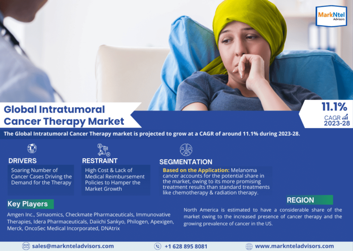 Global Intratumoral Cancer Therapy Market: Envisions Steady Growth with 11.1% CAGR Projection by 2028.