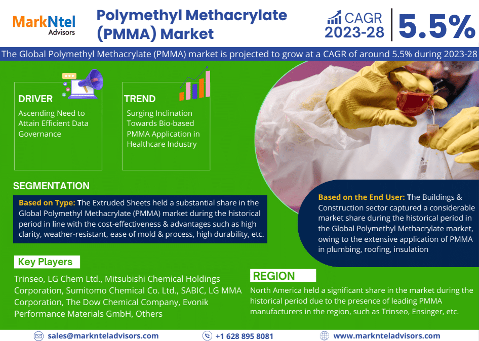 Global Polymethyl Methacrylate (PMMA) Market: Envisions Steady Growth with 5.5% CAGR Projection by 2028.