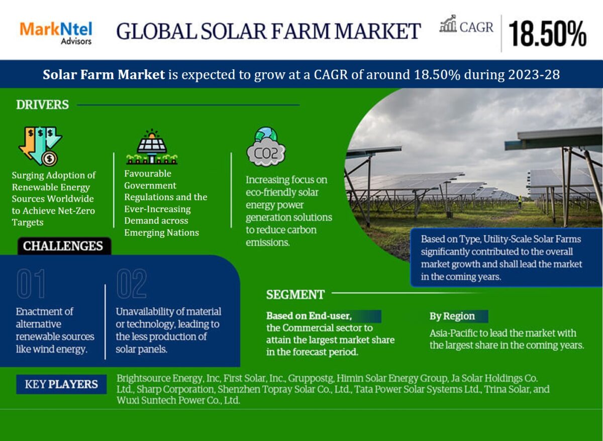 Emerging Trends and Key Drivers Fueling the Solar Farm Market Growth forecast 2028: Backed by a CAGR of 18.50% – MarkNtel Advisors