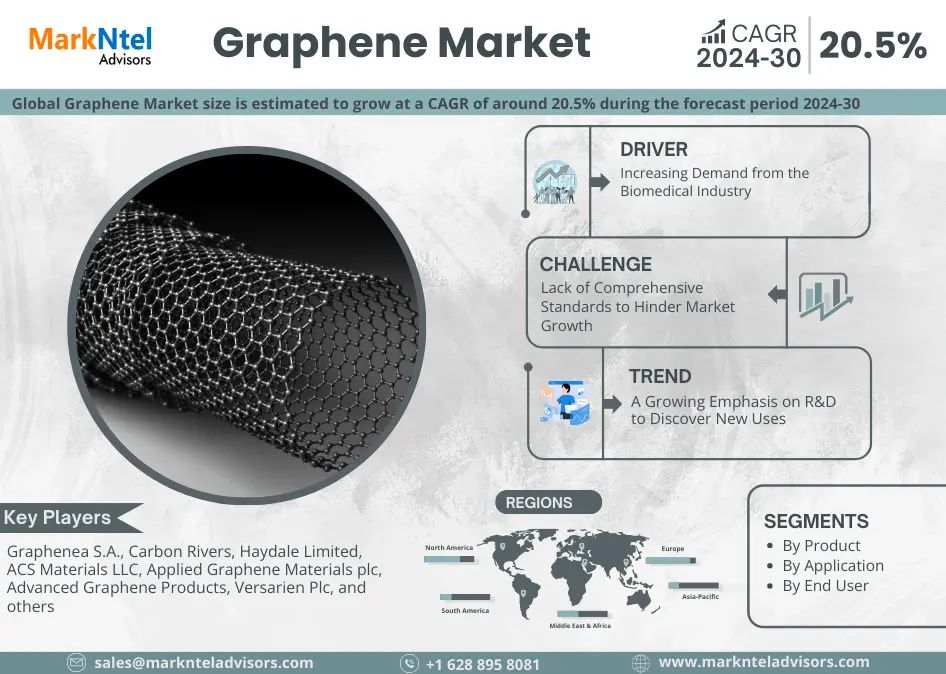 Graphene Market to Exhibit Sustained Growth at a CAGR of 20.5% By 2030| MarkNtel Advisors