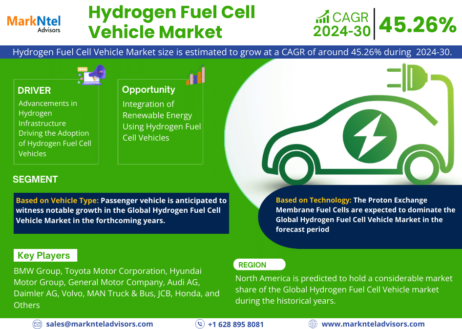 Hydrogen Fuel Cell Vehicle Market to Exhibit Sustained Growth at a CAGR of 45.26% By 2030| MarkNtel Advisors