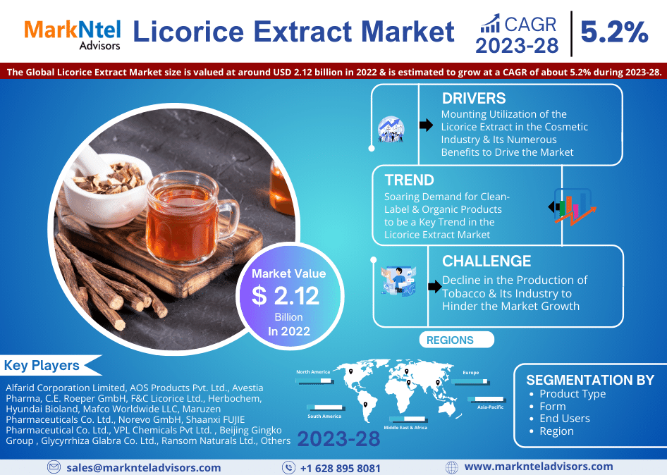 Licorice Extract Market to Exhibit a Remarkable CAGR of 5.2% by 2028, Size, Share, Trends, Key Drivers, Demand, Opportunity Analysis and Competitive Outlook