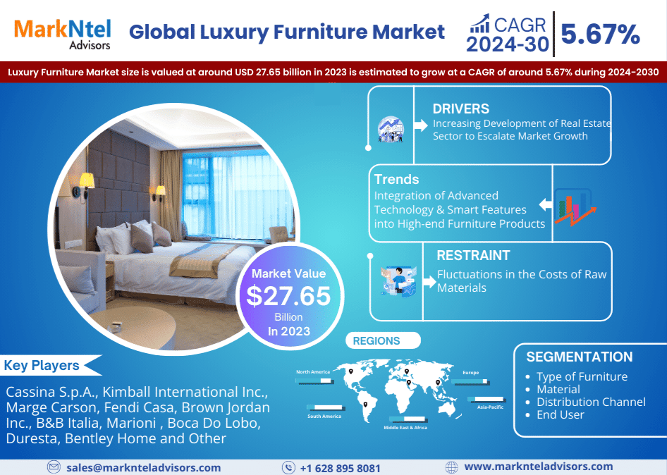 Discover insights into the Global Luxury Furniture Market size is valued at around USD 27.65 billion in 2023 set to grow at CAGR of around 5.67% from 2024-30. Latest Market Study report by MarkNtel Advisors: Leading market research company, Title “Global Luxury Furniture Market- By Type (Indoor Furniture [Bedroom Furniture, Dining Furniture, Office Furniture, Kitchen Furniture, Living Room Furniture], Outdoor Furniture [Patio Furniture, Rooftop Furniture, Beachfront Furniture, Others]), By Type of Furniture (Bed, Sofa & Couch, Table & Desk, Chair & Stool, Wardrobes & Dresser, Cabinets & Nightstand, Others)” and other forecast 2024-30”. This thorough report takes a close look at the industry, covering important areas like the Luxury Furniture Market Size, how much it's growing, its development, and the top companies involved. It explores what's pushing the market forward, using data from the past, present, and future, as well as new trends, updates in technology, key insights, recent changes, potential challenges, and other factors that will impact the industry's future direction. Link to Download Free Sample of the Report – https://www.marknteladvisors.com/query/request-sample/luxury-furniture-market.html Luxury Furniture Market Trends: Integration of Advanced Technology & Smart Features into High-end Furniture Products - In recent years, the luxury furniture industry has experienced a significant upswing, due to the integration of smart technology into their products, allowing consumers to control various aspects of their living spaces through furniture. This includes features like built-in charging stations, LED lighting, and furniture with integrated smart home capabilities, such as speakers, wireless charging, and automation. Thus, the integration of furniture with smart homes enhances the convenience and usability of luxury furniture, catering to tech-savvy consumers across the globe. The biggest players in the luxury furniture market such as Duresta, Herman Miller, Inc., etc. are dynamically innovating in terms of production, design, and materials to create unique furniture pieces that resonate with smart homes globally. As, luxury furniture, known for its elevated comfort level, is gaining popularity among consumers across the globe, which is further anticipated to elevate the luxury furniture market growth in the forthcoming years. Luxury Furniture Industry Segmentation: By Type Indoor Furniture- Market Size & Forecast 2019-2030, (USD Million) Bedroom Furniture- Market Size & Forecast 2019-2030, (USD Million) Dining Furniture- Market Size & Forecast 2019-2030, (USD Million) Office Furniture- Market Size & Forecast 2019-2030, (USD Million) Kitchen Furniture- Market Size & Forecast 2019-2030, (USD Million) Living Room Furniture- Market Size & Forecast 2019-2030, (USD Million) Outdoor Furniture- Market Size & Forecast 2019-2030, (USD Million) Patio Furniture- Market Size & Forecast 2019-2030, (USD Million) Rooftop Furniture- Market Size & Forecast 2019-2030, (USD Million) Beachfront Furniture- Market Size & Forecast 2019-2030, (USD Million) Others (Poolside, Deck Furniture, etc.)- Market Size & Forecast 2019-2030, (USD Million) By Type of Furniture Bed- Market Size & Forecast 2019-2030, (USD Million) Sofa & Couch- Market Size & Forecast 2019-2030, (USD Million) Table & Desk- Market Size & Forecast 2019-2030, (USD Million) Chair & Stool- Market Size & Forecast 2019-2030, (USD Million) Wardrobes & Dresser- Market Size & Forecast 2019-2030, (USD Million) Cabinets & Nightstand- Market Size & Forecast 2019-2030, (USD Million) Others- Market Size & Forecast 2019-2030, (USD Million) By Material Wood- Market Size & Forecast 2019-2030, (USD Million) Plastic- Market Size & Forecast 2019-2030, (USD Million) Leather- Market Size & Forecast 2019-2030, (USD Million) Others (Glass, Metal, etc.)- Market Size & Forecast 2019-2030, (USD Million) By Distribution Channel Direct Sales- Market Size & Forecast 2019-2030, (USD Million) Indirect Sales- Market Size & Forecast 2019-2030, (USD Million) Online Platform- Market Size & Forecast 2019-2030, (USD Million) By End User Residential- Market Size & Forecast 2019-2030, (USD Million) Offices- Market Size & Forecast 2019-2030, (USD Million) Commercial & Retail- Market Size & Forecast 2019-2030, (USD Million) Hospitality- Market Size & Forecast 2019-2030, (USD Million) Others (Government Agencies, etc.)- Market Size & Forecast 2019-2030, (USD Million) By Region North America South America Europe The Middle East & Africa Asia-Pacific Dividing the Luxury Furniture market into various sections gives a brief snapshot. It aids businesses in grasping customer preferences and their locations. By segmenting the market into smaller categories based on buying behaviors and geography, companies can enhance their business tactics. This overview provides a simple roadmap to comprehend the market better. Click to See Our In-Depth Analysis Report [Include Content +TOC] –  https://www.marknteladvisors.com/research-library/luxury-furniture-market.html Competitor Insight – Leading Global Luxury Furniture Market Player Cassina S.p.A. Kimball International Inc. Marge Carson Fendi Casa Brown Jordan Inc. B&B Italia Marioni Boca Do Lobo Duresta Bentley Home Natuzzi Haworth Inc. West Elm Pico Muebles Maiden Home Other In this market competitor analysis section, we assess the performance of various companies relative to each other. We analyze their strong points and areas for improvement to grasp who is excelling and why. This enables us to discern which strategies are effective and what adjustments may be necessary to maintain competitiveness. If you require specific details not currently covered in the report, we will gladly provide them to you as part of our customization services. Please click the and ask our analyst for customized report- https://www.marknteladvisors.com/query/request-customization/luxury-furniture-market.html About Us: MarkNtel Advisors is a leading consulting, data analytics, and market research firm that provides an extensive range of strategic reports on diverse industry verticals. We being a qualitative & quantitative research company, strive to deliver data to a substantial & varied client base, including multinational corporations, financial institutions, governments, and individuals, among others. We have our existence across the market for many years and have conducted multi-industry research across 80+ countries, spreading our reach across numerous regions like America, Asia-Pacific, Europe, the Middle East & Africa, etc., and many countries across the regional scale, namely, the US, Saudi Arabia, the Netherlands, Saudi Arabia, the UAE, Brazil, and several others. Media Representative Email: sales@marknteladvisors.com Phone: +1 628 895 8081 +91 120 4278433