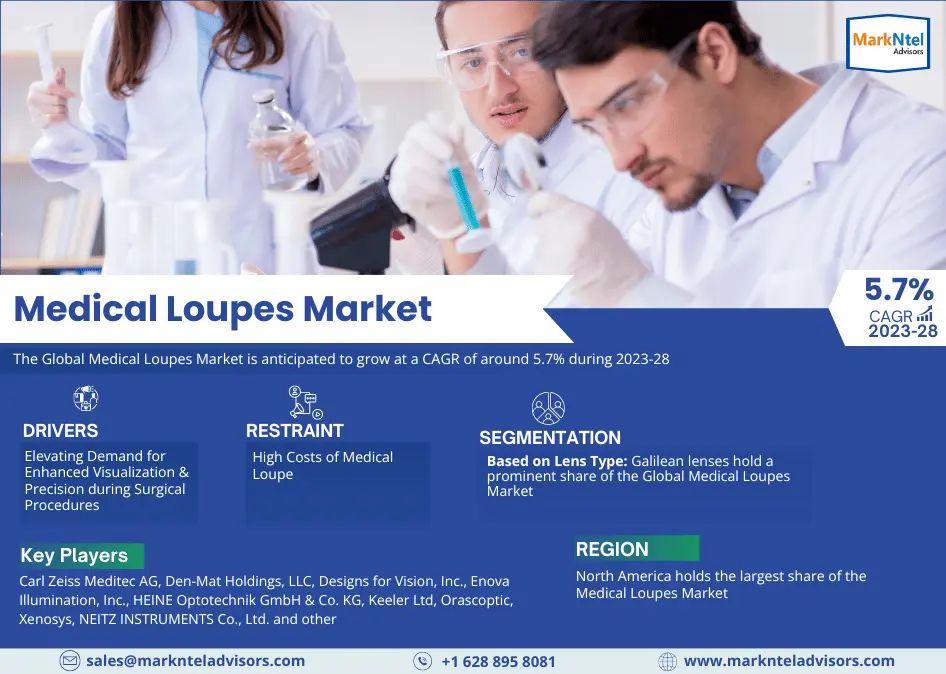Medical Loupes Market Industry Growth, Size, Share, Competition, Scope, Latest Trends, and Challenges