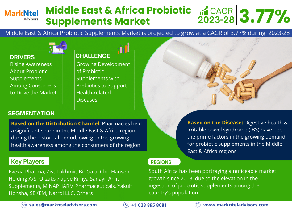 By 2028, the Middle East & Africa Probiotic Supplements Market will expand by Largest Innovation Featuring Top Key Players