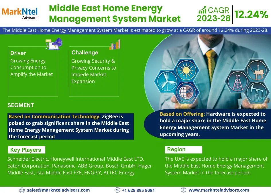 By 2028, the Middle East Home Energy Management System Market will expand by Largest Innovation Featuring Top Key Players