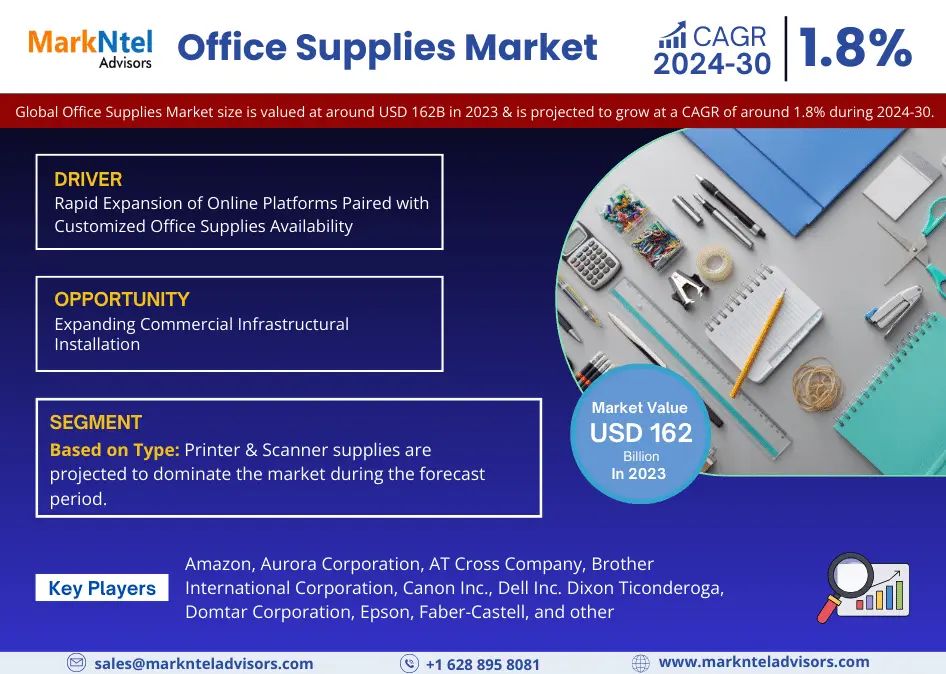 Office Supplies Market to Exhibit Sustained Growth at a CAGR of 1.8% By 2030| MarkNtel Advisors