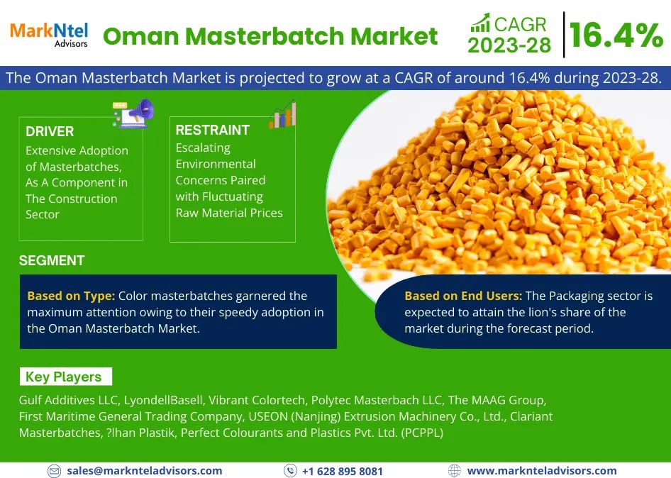 Oman Masterbatch Market Size is Surpassing 16.4% CAGR Growth by 2028 | MarkNtel Advisors