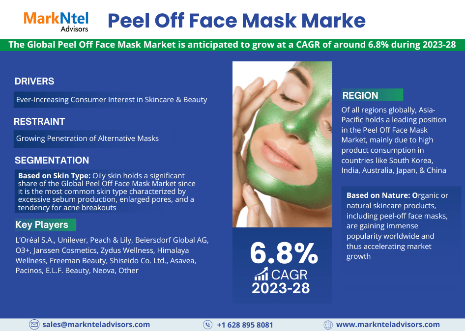 Peel Off Face Mask Market Size is Surpassing 6.8% CAGR Growth by 2028 | MarkNtel Advisors