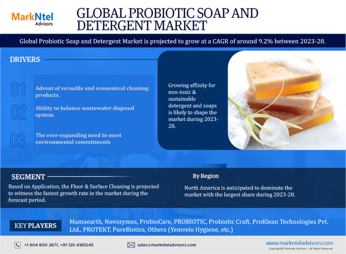 Probiotic Soaps & Detergents Market Size is Surpassing 9.2% CAGR Growth by 2028 | MarkNtel Advisors