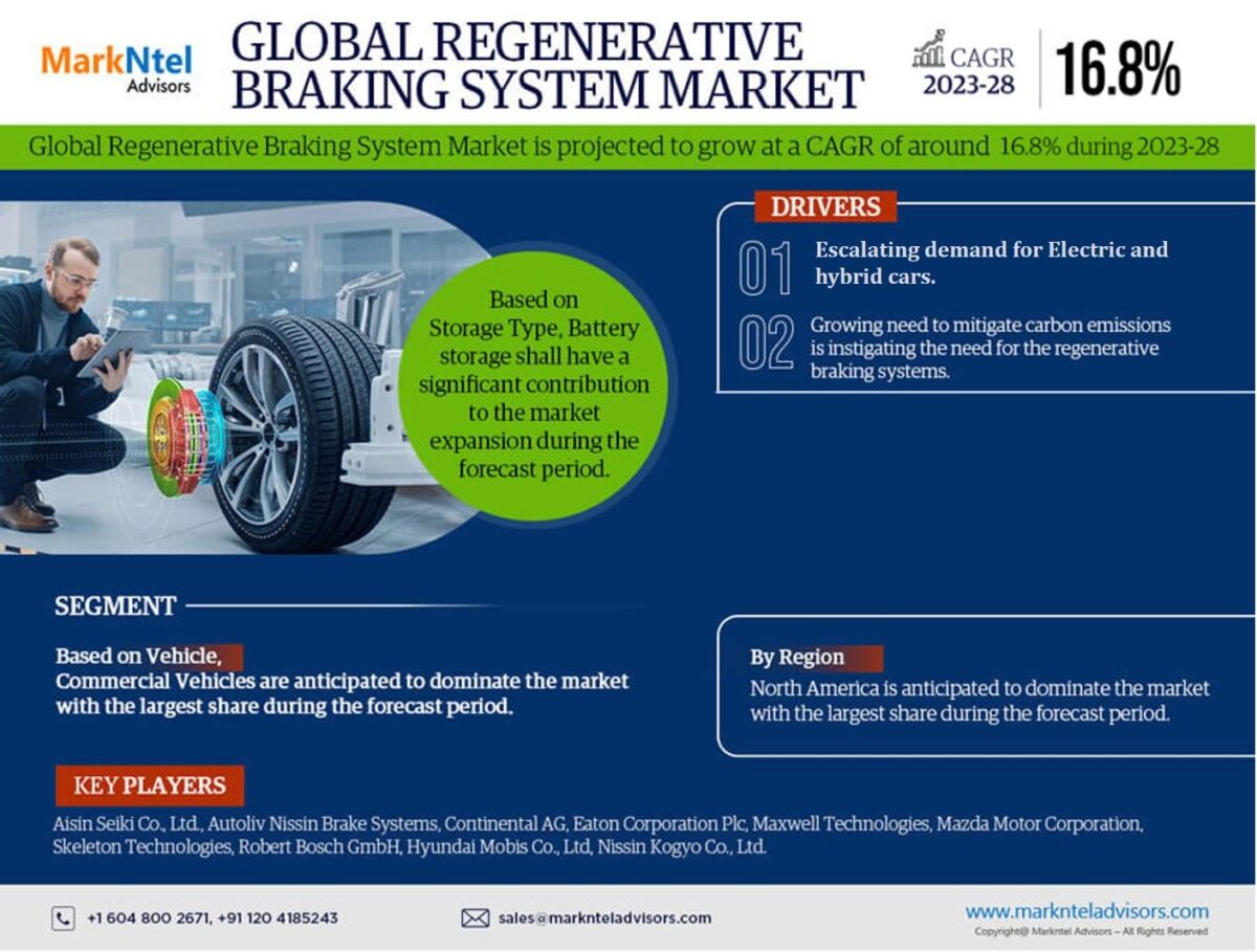 By 2028, the Regenerative Braking System Market will expand by Largest Innovation Featuring Top Key Players