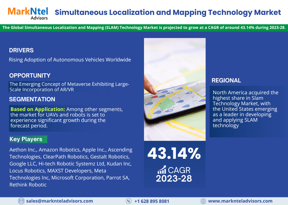 At a Staggering 43.14% CAGR, Simultaneous Localization and Mapping (SLAM) Technology Market Anticipates Achieving USD 262.73 Million in 2022, Affirms MarkNtel Advisors