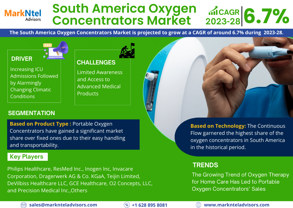South America Oxygen Concentrators Market to Exhibit a Remarkable CAGR of 6.7% by 2028, Size, Share, Trends, Key Drivers, Demand, Opportunity Analysis and Competitive Outlook