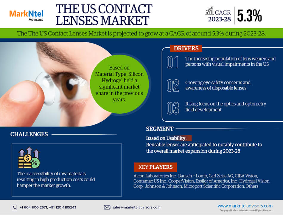 The US Contact Lenses Market Size is Surpassing 5.3% CAGR Growth by 2028 | MarkNtel Advisors