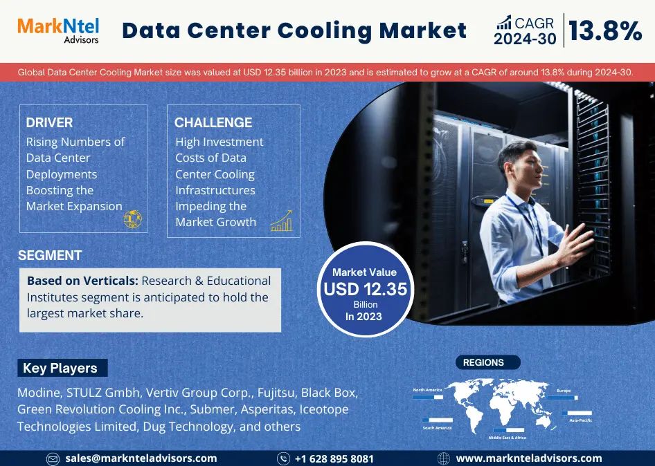 Data Center Cooling Market Analysis   Competitive Landscape, Growth Factors, Revenue from 2024-2030