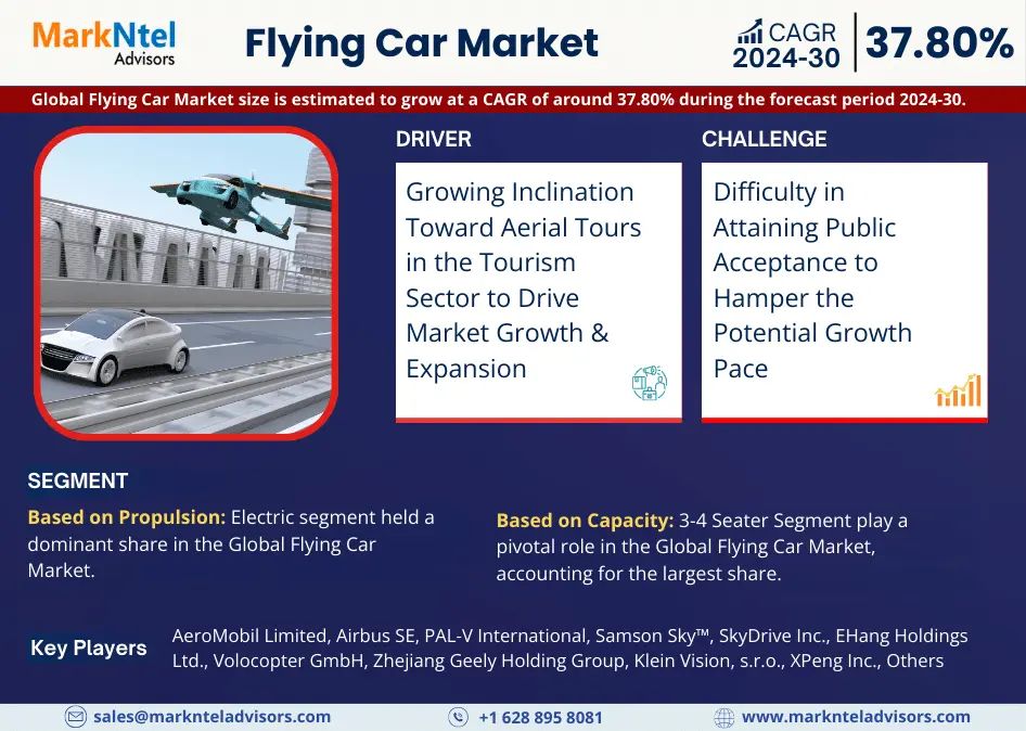 Flying Car Market Analysis   Competitive Landscape, Growth Factors, Revenue from 2024-2030