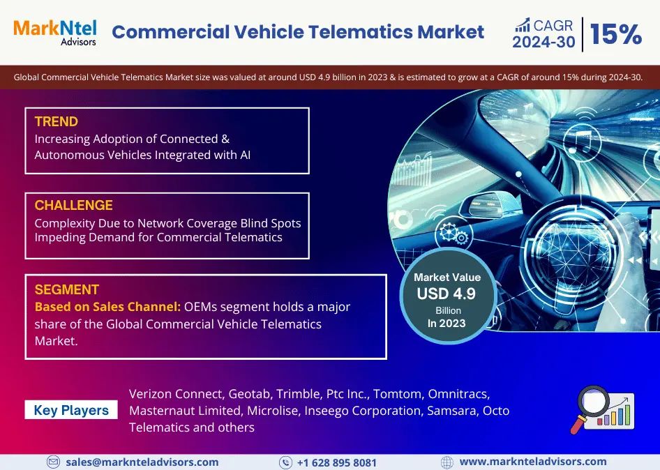 Commercial Vehicle Telematics Market Research’s Latest: 2023 Valuation Hits 4.9 Billion, Projects 15% CAGR Escalation by 2030