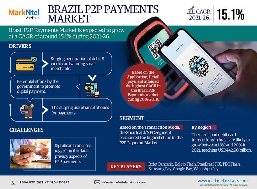Brazil P2P (Peer to Peer) Payments Market Research Report 2021-2026: Industry Expected to Grow Approx. 15.1% CAGR