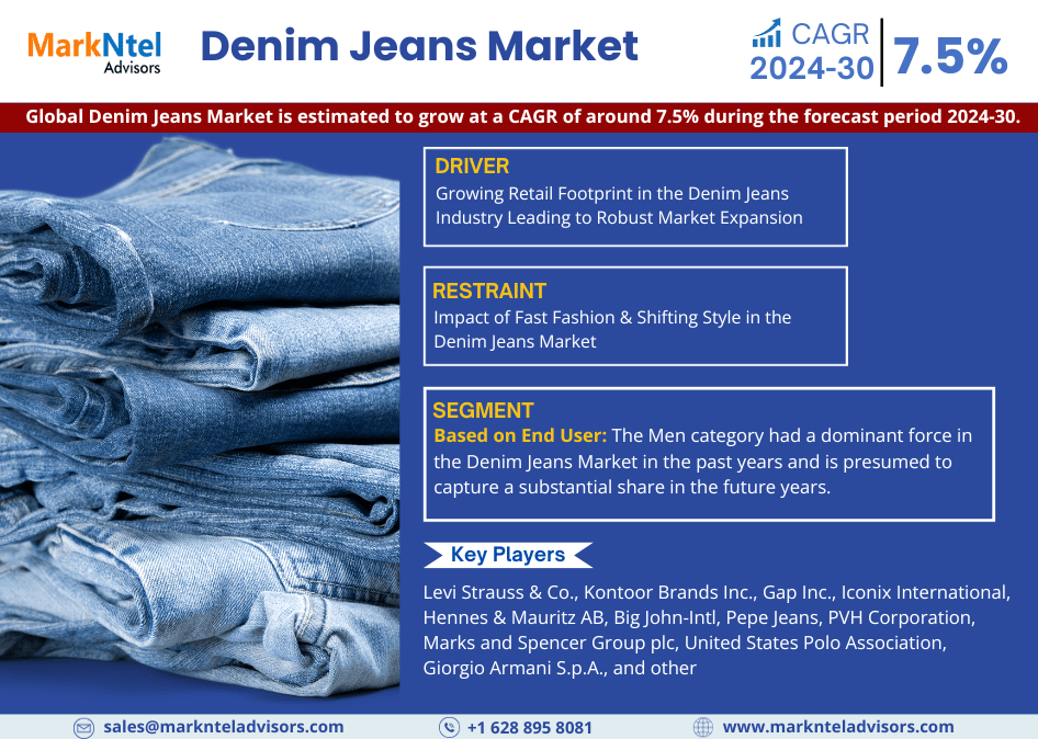 Denim Jeans Market Research Report: With a CAGR of 7.5% – MarkNtel Advisors