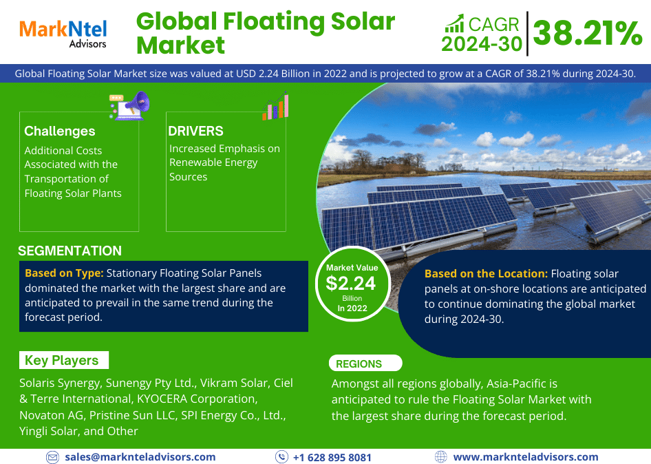 Floating Solar Market Expected to Hit USD 2.24 BILLION IN 2022, with a CAGR of 38.21%
