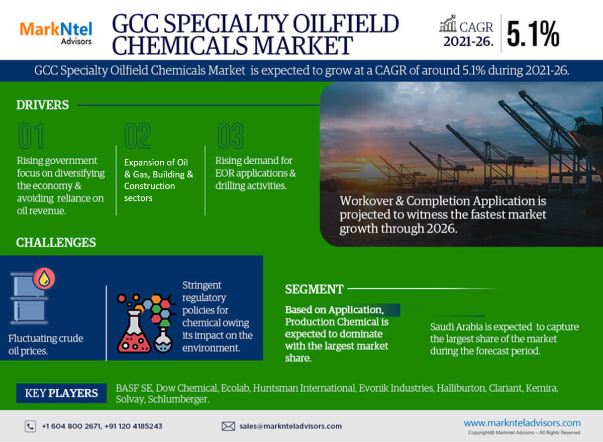 GCC Specialty Oilfield Chemicals Market Research | Share, Size, Analysis, Growth Trends, Revenue Projection Till 2026