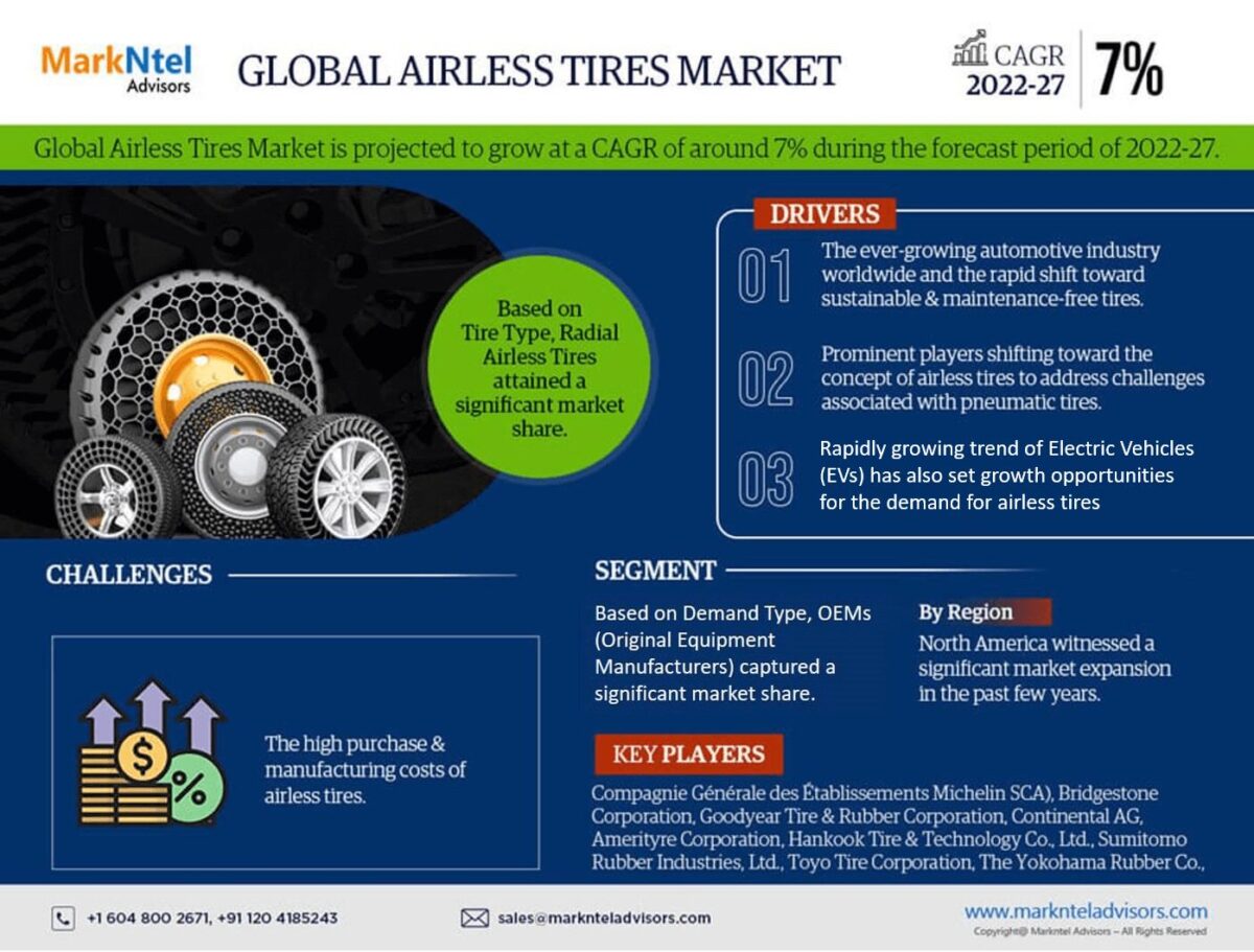 Airless Tire Market Research Report 2022-2027: Industry Expected to Grow Approx. 7% CAGR