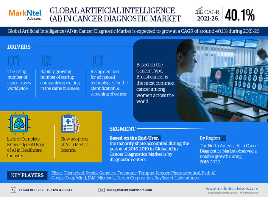 Global Artificial Intelligence (AI) in Cancer Diagnostic Market