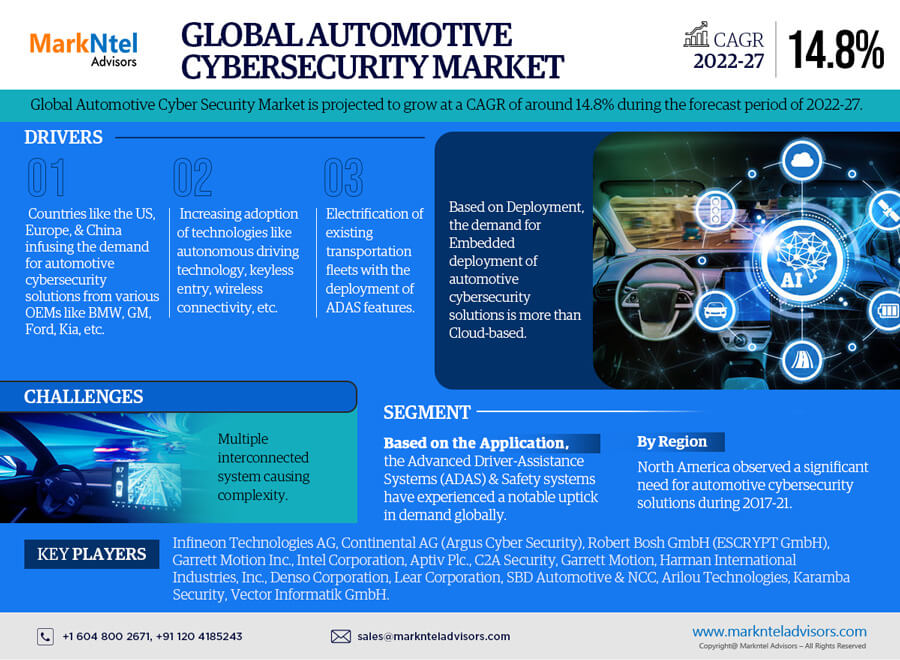 Automotive Cybersecurity Market Research | Share, Size, Analysis, Growth Trends, Revenue Projection Till 2027